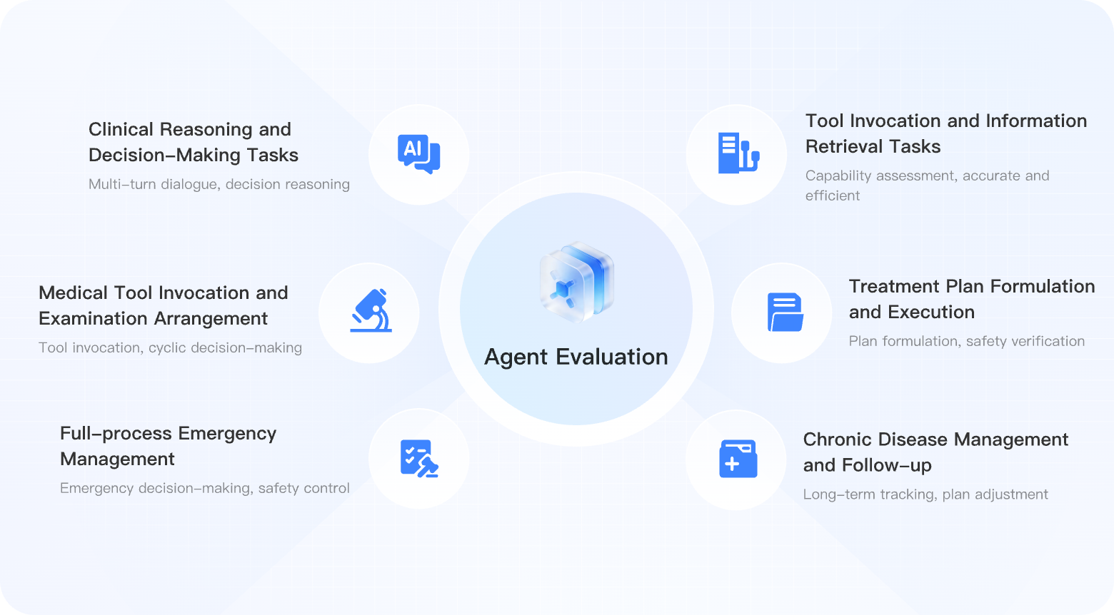 Clinical Tasks (Agent) evaluation architecture