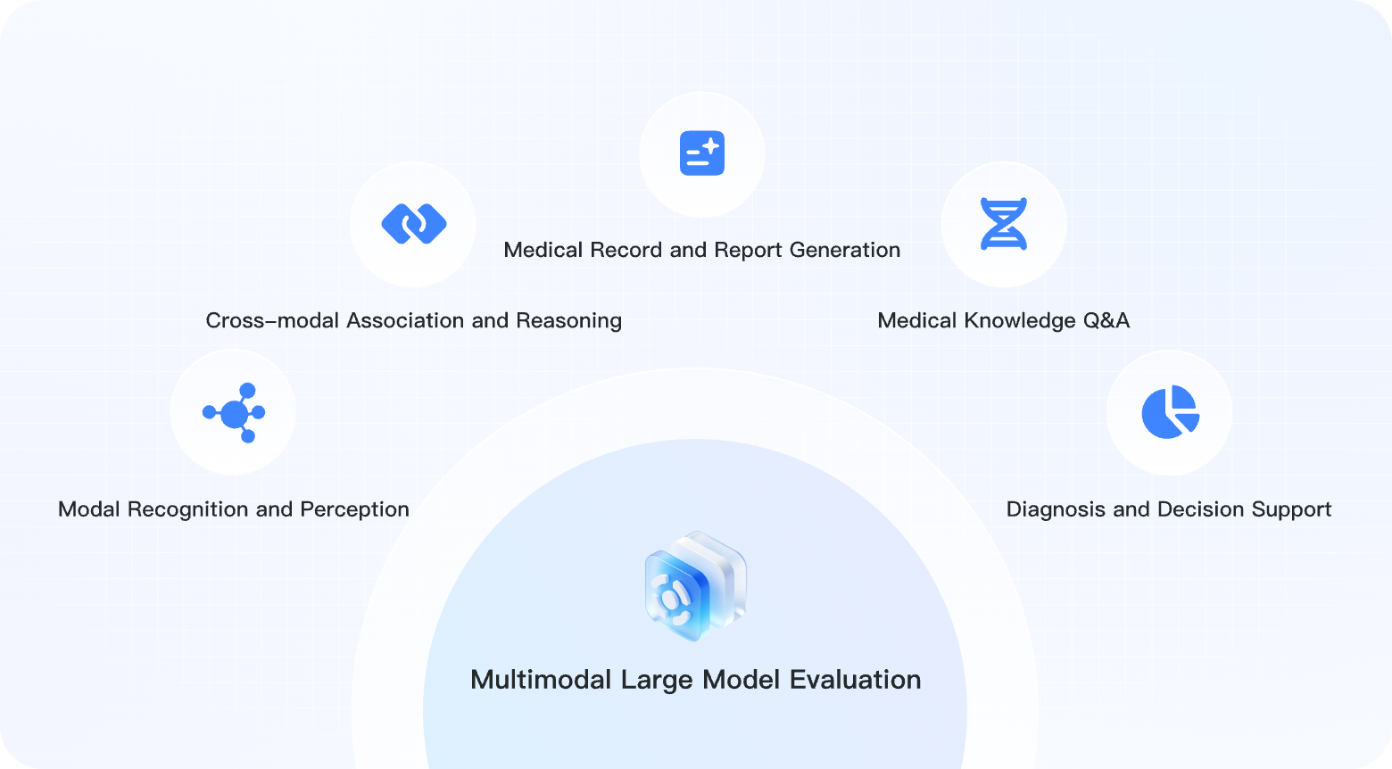 Multimodal evaluation architecture