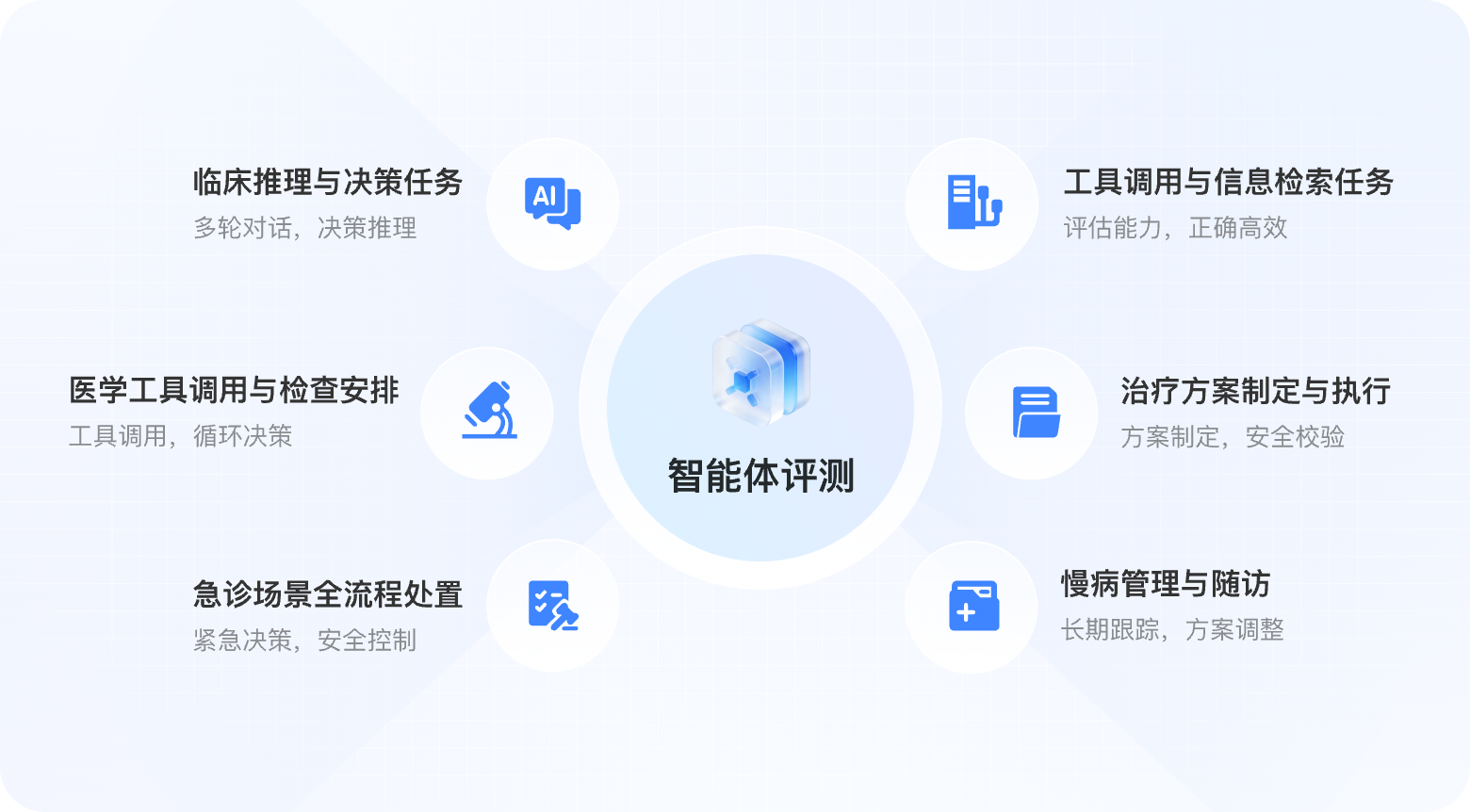 临床任务（智能体）评测体系架构图