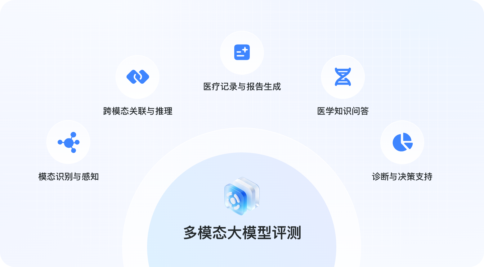 医学影像（多模态）大模型评测体系架构图