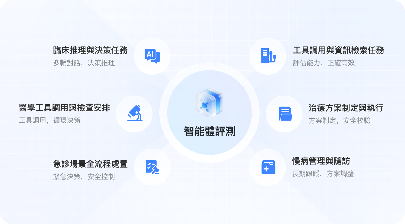 臨床任務（智能體）評測體系架構圖