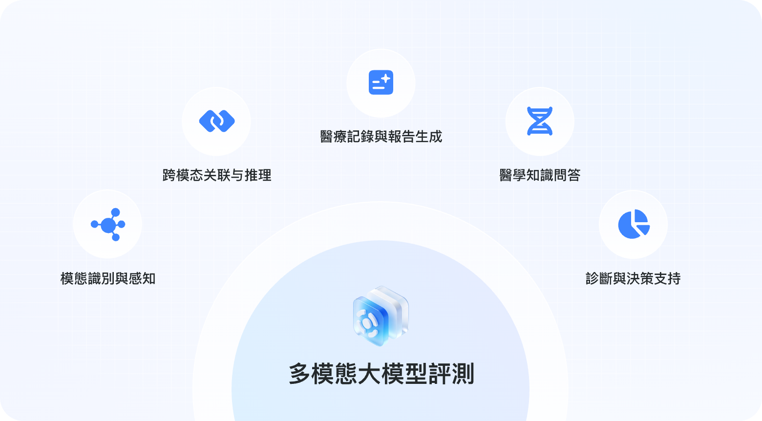 多模態大模型評測體系架構圖